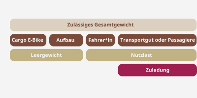 Zulässiges Gesamtgewicht für Cargo E-Bbikes