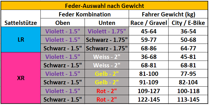 Kinekt Sattelstütze Tabelle Überblick
