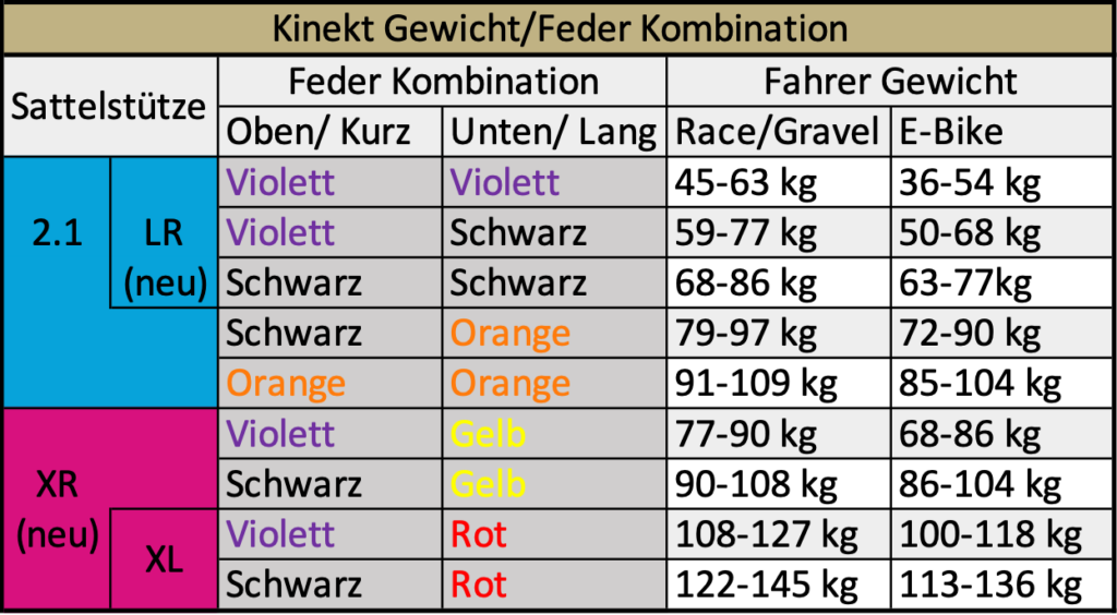 Kinekt Sattelstütze Größen