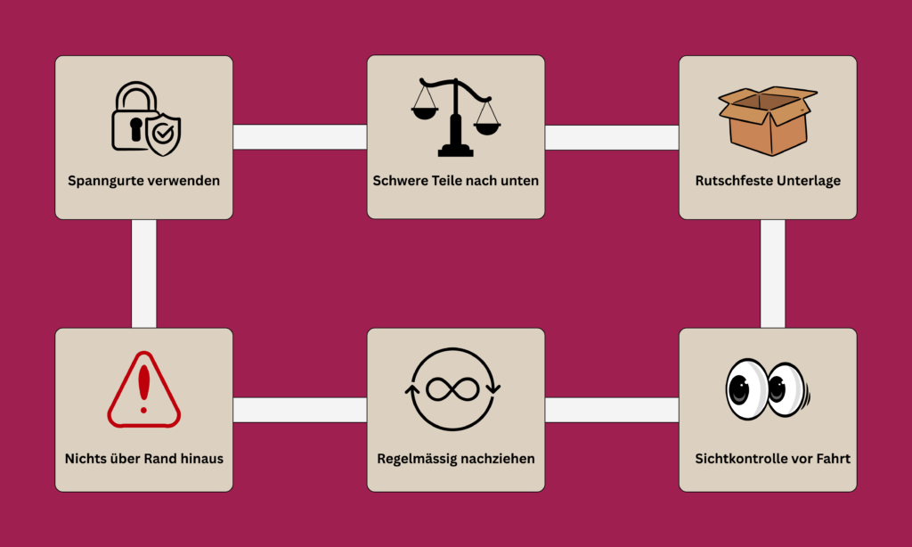 Sicherungs-Checkliste